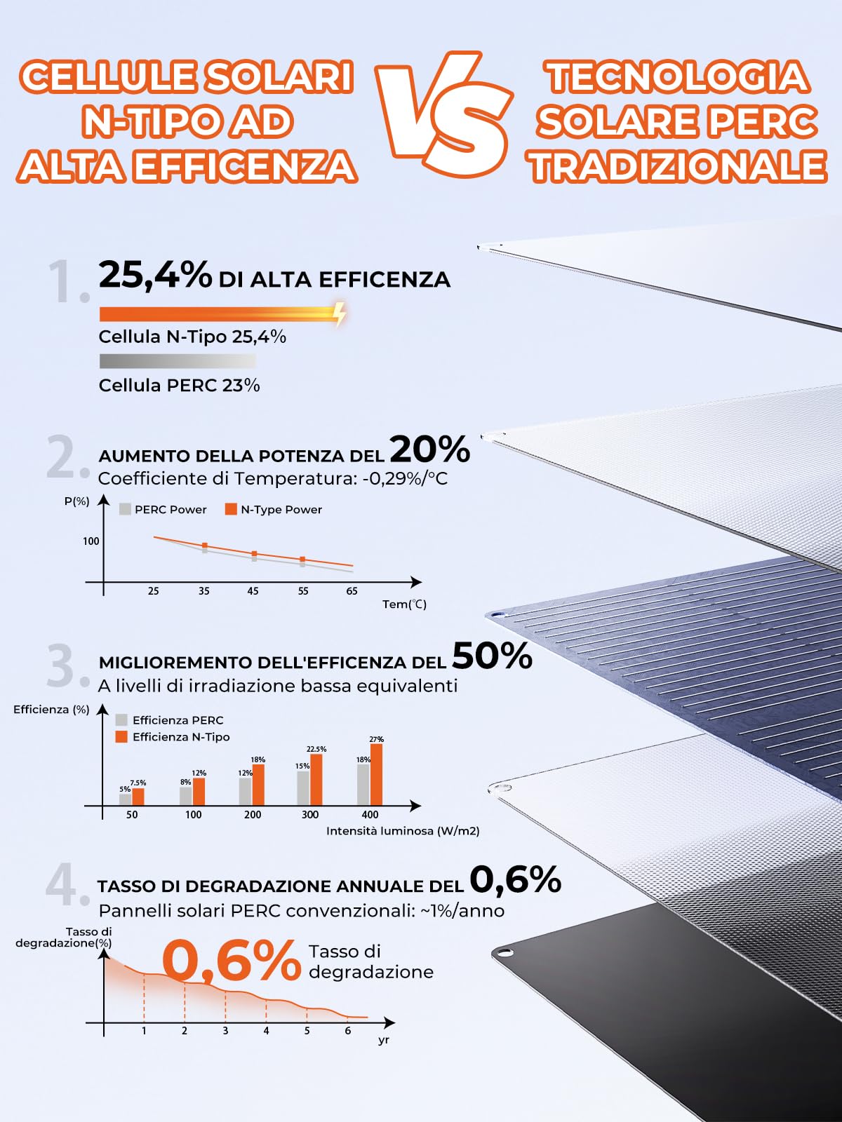BigBlue SolarPowa 100 pannello solare pieghevole 100W