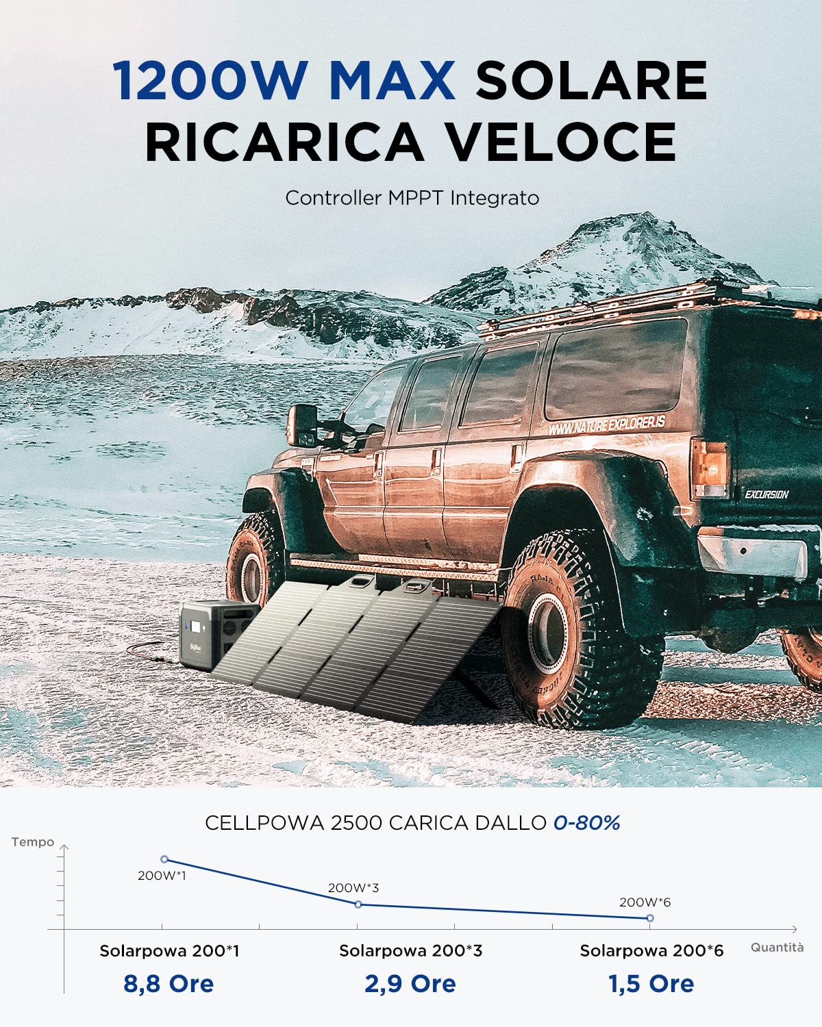 BigBlue CellPowa 2500 generatore solare 1843Wh + 6 pannelli 200W