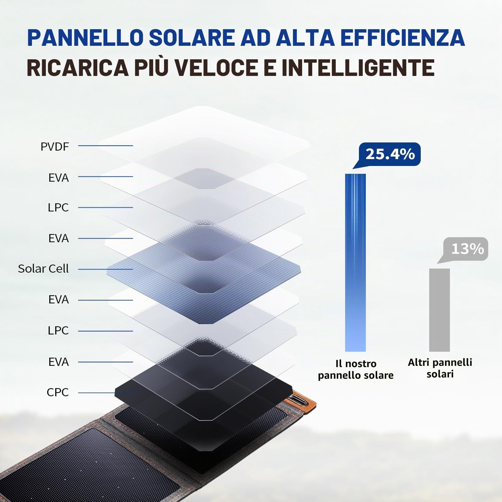 BigBlue Mini 14W pannello solare portatile USB impermeabile